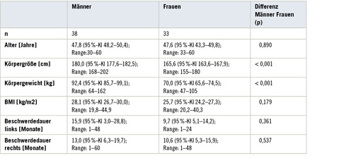 
 Tabelle 1: 
 Zusammensetzung der Fallgruppe



