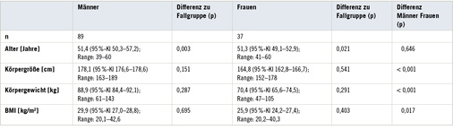 <p>
<span class="GVSpitzmarke"> Tabelle 2: </span>
 Kontrollgruppen
</p>

<p class="GVBildunterschriftEnglisch">
</p>
