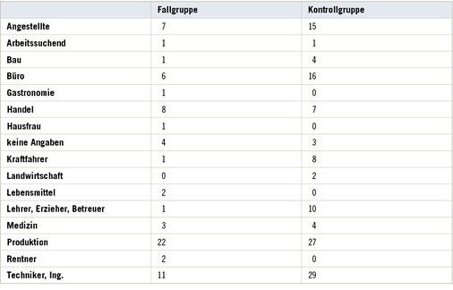 
 Tabelle 3: 
 Häufigkeit der Epikondylitis in Bezug zu verschiedenen Tätigkeitsgruppen



