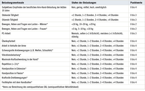 
 Tabelle 4: 
 Effektstärken für einzelne Ellenbogenbelastungen



