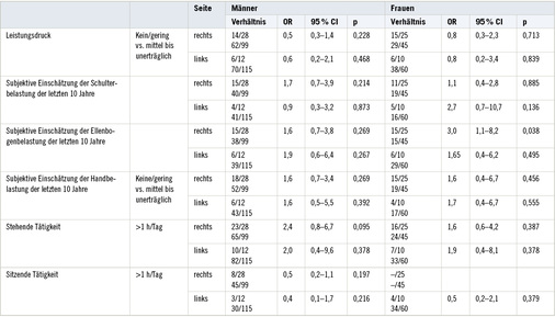 <p>
<span class="GVSpitzmarke"> Tabelle 5: </span>
 Effektstärken für einzelne Ellenbogenbelastungen
</p>

<p class="GVBildunterschriftEnglisch">
</p>