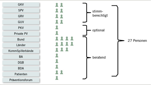 <p>
<span class="GVSpitzmarke"> Abb. 2: </span>
 Zusammensetzung der Nationalen Präventionskonferenz. Abkürzungen: GKV = Gesetzliche Krankenversicherung; SPV = Soziale Pflegeversicherung; GRV = Gesetzliche Rentenversicherung; GUV = Gesetzliche Unfallversicherung; PKV = Private Krankenversicherung; Private PV = Private Pflegeversicherung; KommSpiVerbände = Kommunale Spitzenverbände; BA = Bundesagentur für Arbeit; DGB = Deutscher Gewerkschaftsbund; BDA = Bundesvereinigung der Deutschen Arbeitgeberverbände
</p>