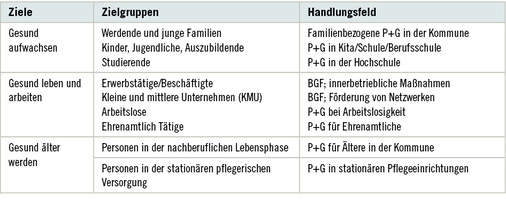
 Tabelle 1: 
 Ziele, Zielgruppen und Handlungsfelder der Bundesrahmenempfehlungen
