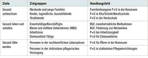 <p>
<span class="GVSpitzmarke"> Tabelle 1: </span>
 Ziele, Zielgruppen und Handlungsfelder der Bundesrahmenempfehlungen
</p>