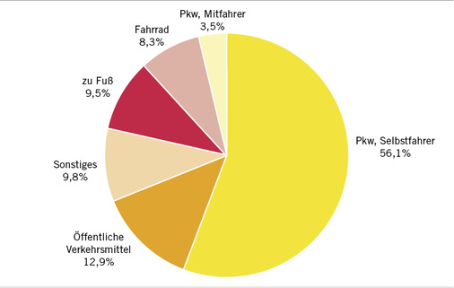 <p>
<span class="GVSpitzmarke"> Abb. 1: </span>
 Berufspendler nach dem für die längste Wegstrecke benutzten Verkehrsmittel. Ergebnisse des Mikrozensus 2008 (Quelle: Statistisches Bundesamt, Wiesbaden, 2009)
</p>