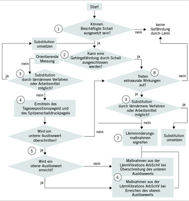 
 Abb. 2: 
 Vorgehensweise zum Ermitteln und Beurteilen von Lärm (in Anlehnung an die TRLV)
