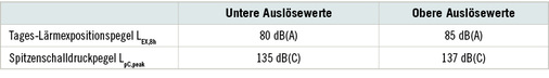 <p>
<span class="GVSpitzmarke"> Tabelle 2: </span>
 Auslösewerte nach LärmVibrationsArbSchV
</p>