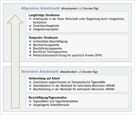 <p>
<span class="GVSpitzmarke"> Abb. 1: </span>
 Struktur von Angeboten beruflicher Teilhabe in Deutschland in Abhängigkeit von der Belastbarkeit der Rehabilitanden
</p>

<p class="GVBildunterschriftEnglisch">
</p>