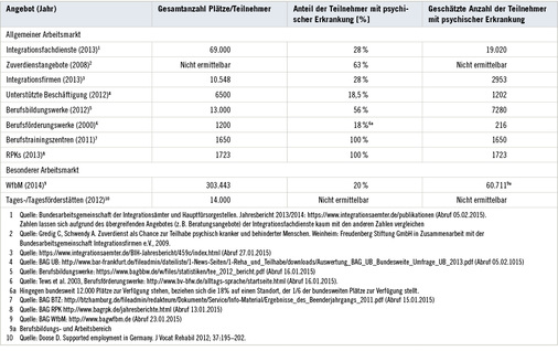 
 Tabelle 1: 
 Geschätzter Anteil an Personen mit psychischer Erkrankung in ausgewählten Einrichtungen beruflicher Rehabilitation




