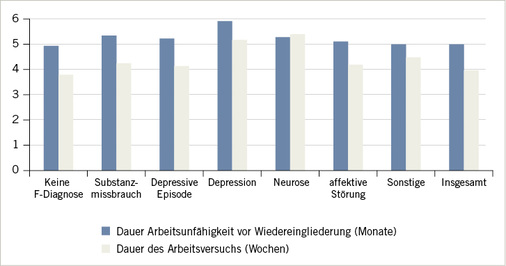 
 Abb. 1: 
 Dauer von Arbeitsunfähigkeit vor Wiedereingliederung und Dauer der Wiedereingliederung



