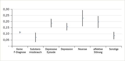 
 Abb. 2: 
 Quote nicht erfolgreich abgeschlossener Arbeitsversuche bei unterschiedlichen Erkrankungsbildern (Quote mit 95 %-KI)



