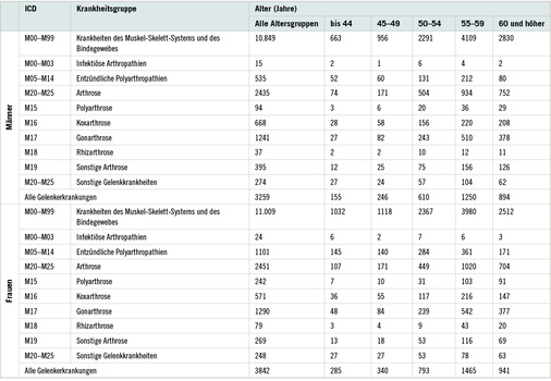 
 Tabelle 1: 
 Rentenzugänge wegen Erwerbsunfähigkeit bei der Deutschen Rentenversicherung im Jahr 2014 – 1. Diagnose
