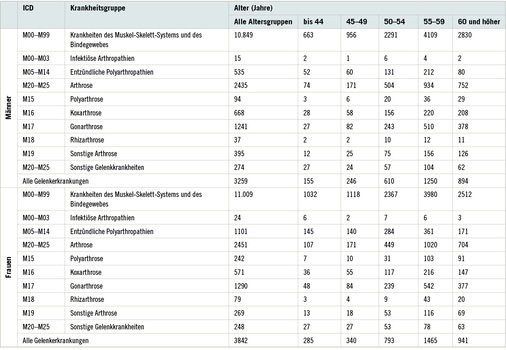 <p>
<span class="GVSpitzmarke"> Tabelle 1: </span>
 Rentenzugänge wegen Erwerbsunfähigkeit bei der Deutschen Rentenversicherung im Jahr 2014 – 1. Diagnose
</p>