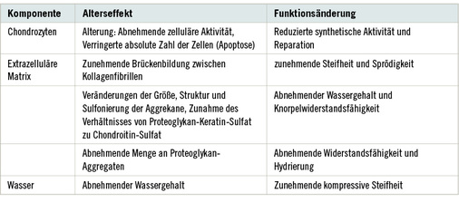 
 Tabelle 2: 
 Strukturveränderungen des Knorpels mit dem Alter (nach Luria u. Chu 2014)
