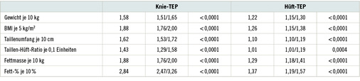 <p>
<span class="GVSpitzmarke"> Tabelle 3: </span>
 Risiko einer TEP-Versorgung am Knie- oder Hüftgelenk innerhalb von 10 Jahren in Beziehung zum Übergewicht (Wang 2009)
</p>