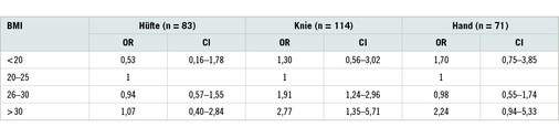 
 Tabelle 4: 
 Arthrosen von Hüft,- Knie- und Handgelenken in einem Follow-up über 10 Jahre auf der Basis von Selbstangaben in einer norwegischen Bevölkerungsstudie (Grotle et al. 2008)
