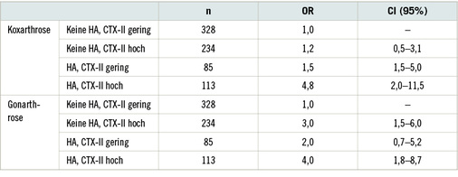 <p>
<span class="GVSpitzmarke"> Tabelle 5: </span>
 Risiko der Entwicklung einer Koxarthrose bzw. Gonarthrose ab Kellgren-Grad 2 bei Personen ab 55 Jahre in Beziehung zur Handarthrose (HA) bzw. einem Biomarker für Knorpelabbau CTX-II nach Dahaghin (2005)
</p>