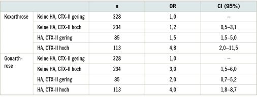 
 Tabelle 5: 
 Risiko der Entwicklung einer Koxarthrose bzw. Gonarthrose ab Kellgren-Grad 2 bei Personen ab 55 Jahre in Beziehung zur Handarthrose (HA) bzw. einem Biomarker für Knorpelabbau CTX-II nach Dahaghin (2005)
