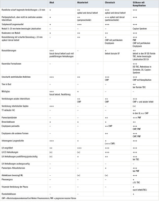 <p>
<span class="GVSpitzmarke"> Tabelle 1: </span>
 CT-Morphologie Silikose/Mischstaubpneumokoniose (mod. nach Cox 2014)
</p>

<p class="GVBildunterschriftEnglisch">
</p>