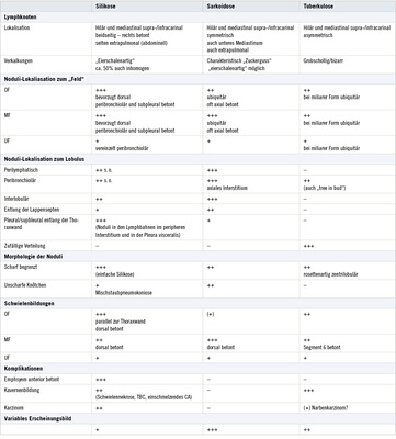 
 Tabelle 2: 
 Kriterien zur Differenzierung zwischen Silikose, Sarkoidose und Tuberkulose



