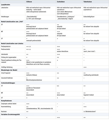<p>
<span class="GVSpitzmarke"> Tabelle 2: </span>
 Kriterien zur Differenzierung zwischen Silikose, Sarkoidose und Tuberkulose
</p>

<p class="GVBildunterschriftEnglisch">
</p>