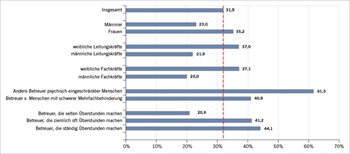 
 Abb. 2: 
 Belastung durch Stress infolge Überforderung. Die gestrichelte rote Linie markiert den Prozentsatz der Betreuer insgesamt, die sich dadurch belastet fühlen (n=383). Angegeben sind zudem verschiedene Untergruppen, die sich besonders stark oder weniger stark durch Stress infolge Überforderung belastet fühlen



