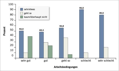 
 Abb. 3: 
 Abhängigkeit der Antworten auf die Frage „Wie belastend empfinden Sie Ihre Tätigkeit in der Einrichtung?“ von der Einschätzung der Arbeitsbedingungen. In dieser Abbildung wurden die Kategorien „sehr“ und „etwas“ sowie die Kategorien „kaum“ und „überhaupt nicht“ zusammengefasst. Die angegebenen Datenwerte in der Abbildung beziehen sich auf die neue Kategorie „sehr/etwas“ (n = 394)



