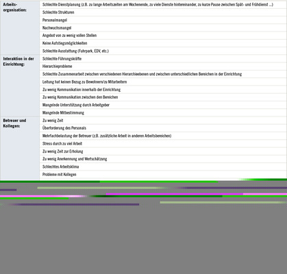 <p>
<span class="GVSpitzmarke"> Tabelle 1: </span>
 Zusammenstellung der Themenbereiche, die im Rahmen der frei formulierten Antworten auf die Frage, was die Probanden bei ihrer Arbeit noch belastet, genannt wurden (n=91). Die genannten Faktoren wurden unter den fünf Begriffen Arbeitsorganisation, Interaktion in der Einrichtung, Betreuer und Kollegen, Bewohner und ihre Angehörigen sowie Kosten/Bürokratie zusammengefasst
</p>

<p class="GVBildunterschriftEnglisch">
</p>