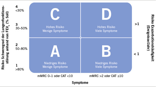 
 Abb. 2: 
 Klassifikation der COPD nach GOLD update 2016

