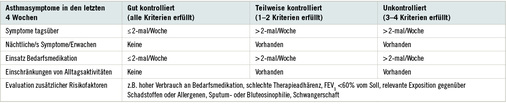 <p>
<span class="GVSpitzmarke"> Tabelle 1: </span>
 Grad der Asthmakontrolle nach GINA update 2016
</p>