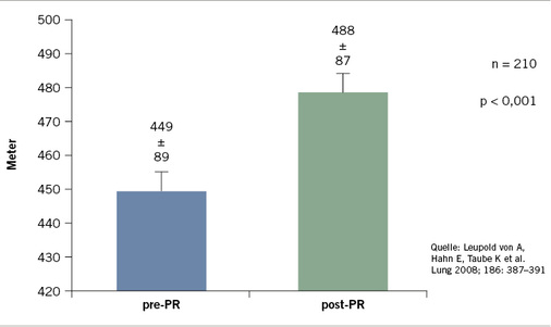 <p>
Ambulante wohnortnahe medizinische Rehabilitation ist auch in der Pneumologie eine wichtige Komponente. Eine retrospektive Studie zeigt, dass sich bei 210 Rehabilitanden mit COPD neben anderen Parametern der 6-Minuten-Gehtest signifikant verbessert
</p>