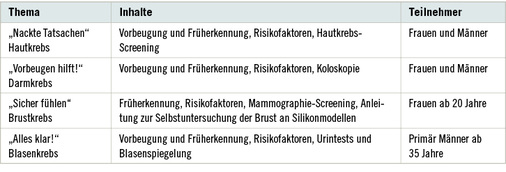 <p>
<span class="GVSpitzmarke"> Tabelle 1: </span>
 Übersicht der vier Veranstaltungsmodule „Krebsprävention im Betrieb“
</p>