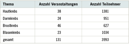 <p>
<span class="GVSpitzmarke"> Tabelle 2: </span>
 Anzahl der Veranstaltungen und Teilnehmer nach Thema im Befragungszeitraum (Januar 2014 bis Oktober 2015)
</p>