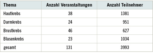 
 Tabelle 2: 
 Anzahl der Veranstaltungen und Teilnehmer nach Thema im Befragungszeitraum (Januar 2014 bis Oktober 2015)
