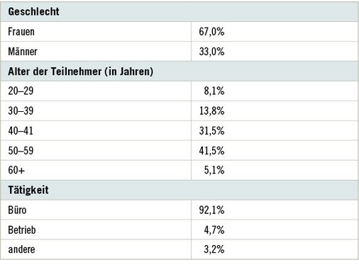 <p>
<span class="GVSpitzmarke"> Tabelle 3: </span>
 Soziodemographische Daten, Fragebogen A (n=727)
</p>