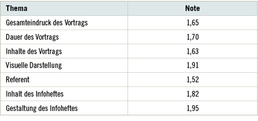 
 Tabelle 4: 
 Bewertung von Vortrag und Infoheft, nach dem deutschen Schulnotensystem, Fragebogen B (n=712)
