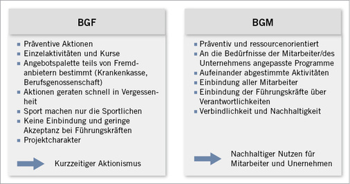 
 Abb. 1: 
 Die Nachhaltigkeit des BGM (In Anlehnung an Kaminski 2013)



