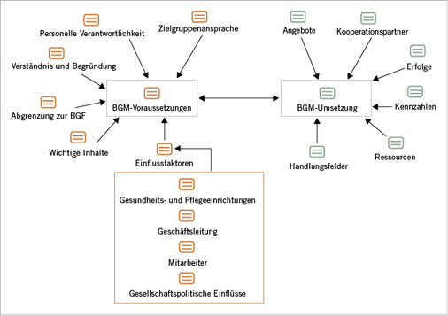 
 Abb. 2: 
 Darstellung des Kategoriensystems mit MAXMaps



