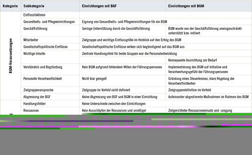 
 Tabelle 2: 
 Vergleich der Ergebnisse



