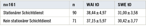 <p>
<span class="GVSpitzmarke"> Tabelle 1: </span>
 Mittelwerte (SWE, WAI) zum ersten Erhebungszeitpunkt t0 (n = 161)
</p>

<p class="GVBildunterschriftEnglisch">
</p>