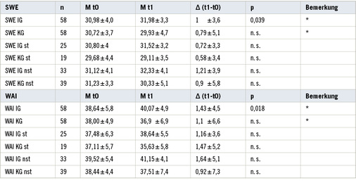 
 Tabelle 2: 
 Überblick über die Veränderungen der SWE- und WAI-Werte (Mittelwerte M). n.s. = nicht signifikant. * = signifikanter Unterschied (p 