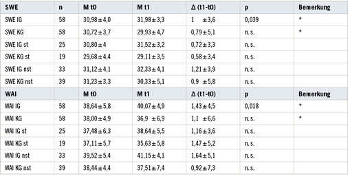 <p>
<span class="GVSpitzmarke"> Tabelle 2: </span>
 Überblick über die Veränderungen der SWE- und WAI-Werte (Mittelwerte M). n.s. = nicht signifikant. * = signifikanter Unterschied (p < 0,05) der -Werte zwischen KG (Interventionsgruppe) und IG (Interventionsgruppe), st = im stationären Schichtdienst tätig, nst = nicht im stationären Schichtdienst tätig
</p>

<p class="GVBildunterschriftEnglisch">
</p>