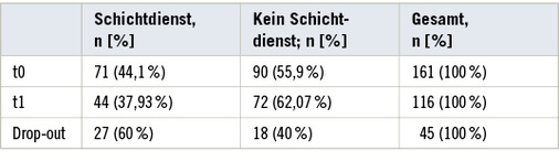 
 Tabelle 3: 
 Übersicht über die Drop-outs der gesamten Gruppe und unterteilt nach Berufsgruppen



