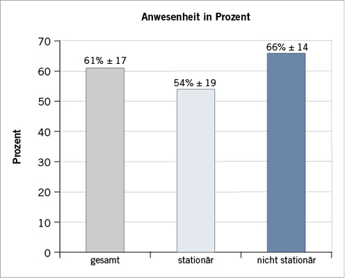 <p>
<span class="GVSpitzmarke"> Abb. 1: </span>
 Grafische Darstellung des Unterschieds (p < 0,01) zwischen der Anwesenheit der stationär und nicht stationär tätigen Probanden
</p>

<p class="GVBildunterschriftEnglisch">
</p>