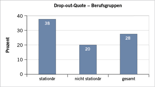 
 Abb. 2: 
 Drop-out-Quoten der im stationären Schichtdienst eingesetzten (st) und nicht im stationären Schichtdienst arbeitenden (nst) Berufsgruppen und der Gesamtgruppe



