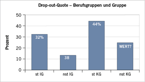 
 Abb. 3: 
 Drop-out-Quote unterteilt nach Berufsgruppen und Interventions-/Kontrollgruppe (IG/KG); st = im stationären Schichtdienst eingesetzt, nst = nicht im stationären Schichtdienst tätig



