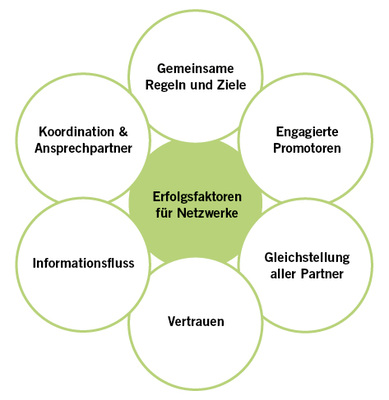 
 Abb. 2 
 Erfolgsfaktoren für ein Netzwerk (nach Stumpf 2012)
