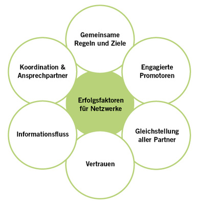 <p>
<span class="GVSpitzmarke"> Abb. 2 </span>
 Erfolgsfaktoren für ein Netzwerk (nach Stumpf 2012)
</p>