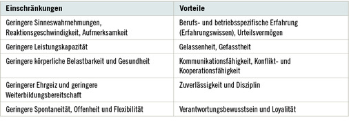 <p>
<span class="GVSpitzmarke"> Tabelle 1 </span>
 Mögliche Merkmale älterer Beschäftigter
</p>