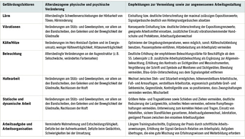 
 Tabelle 2 
 Unter demografischen Gesichtspunkten relevante Gefährdungsfaktoren (Quelle: Gruber et al. 2011; prädemo-Factsheet C 220)
